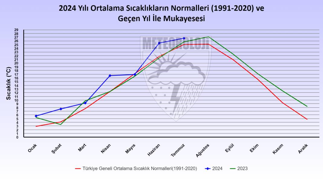 Temmuz 2024, son 53 yılın en sıcak temmuz ayı oldu 2